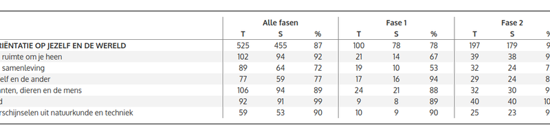 Rapportage dekking SLO-aanbodsdoelen