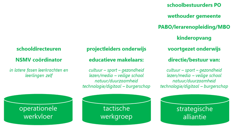 Lokale organisatie NSMV